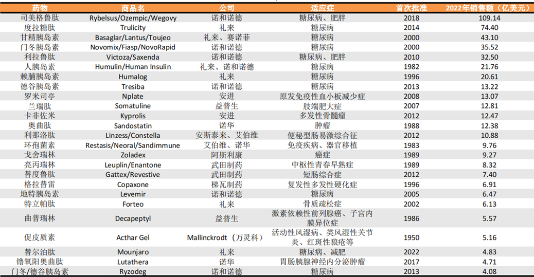 2022年TOP20的多肽药物.jpg