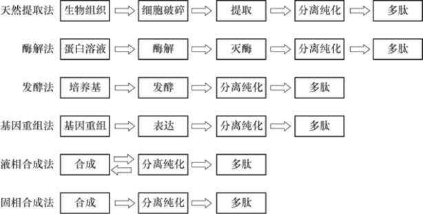 生物合成多肽方法.jpg