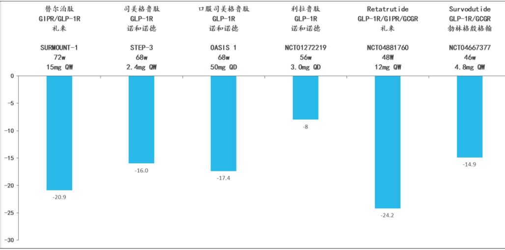 不同减重药物高剂量用药时长≥46w 的最佳减重效果对比.jpg