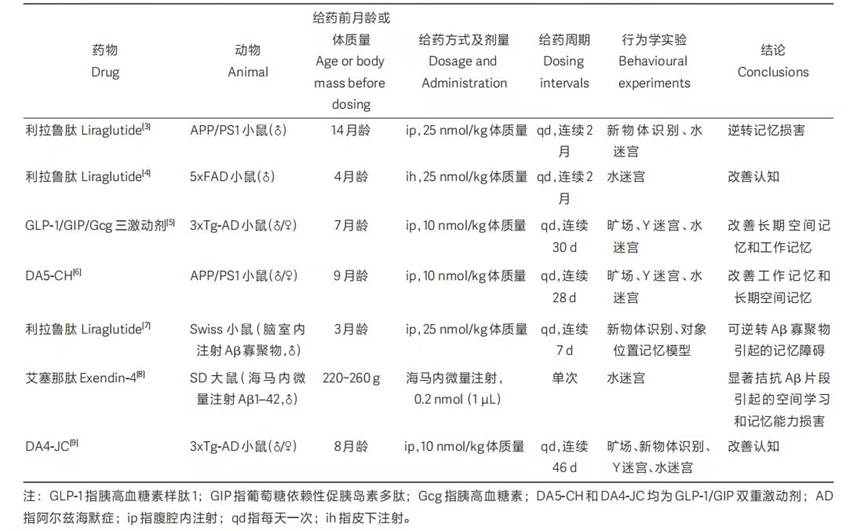 胰高血糖素样肽 1 类似物对阿尔兹海默症的神经保护作用及机制研究进展.jpg