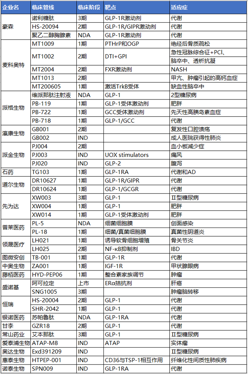 国内多肽企业临床管线表.jpg